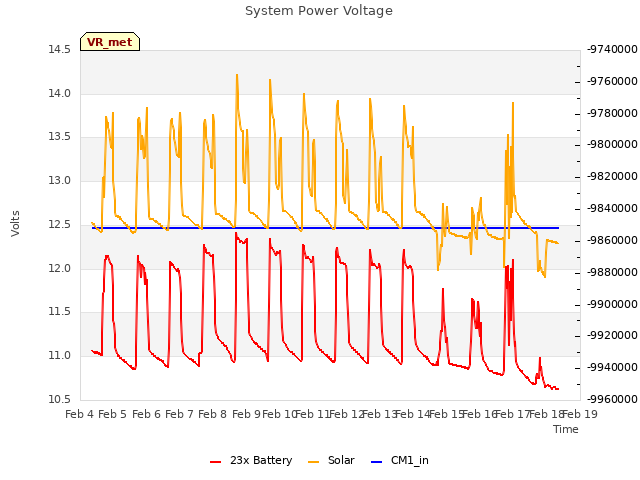 plot of System Power Voltage