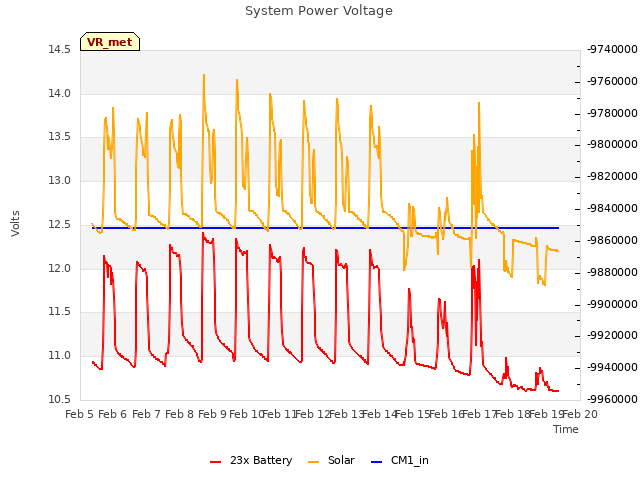 plot of System Power Voltage