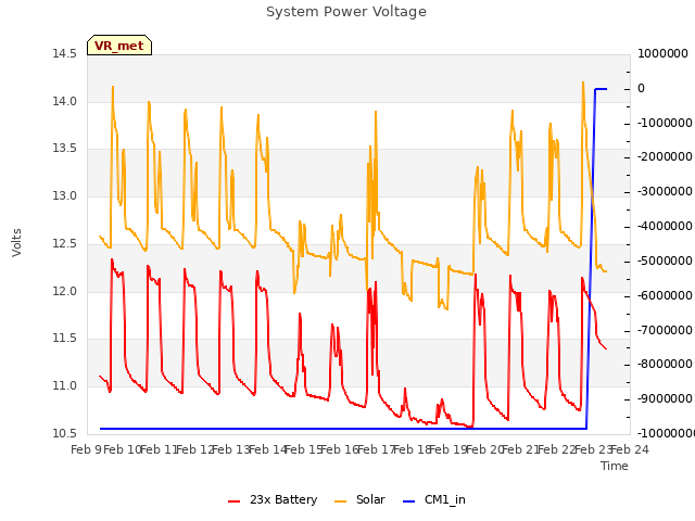 plot of System Power Voltage