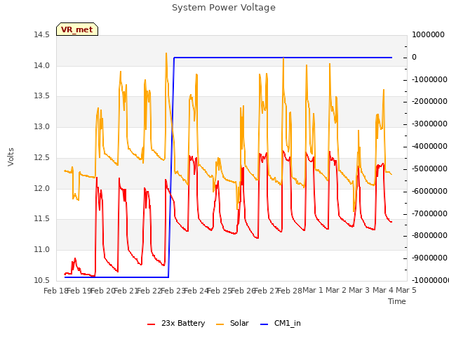 plot of System Power Voltage