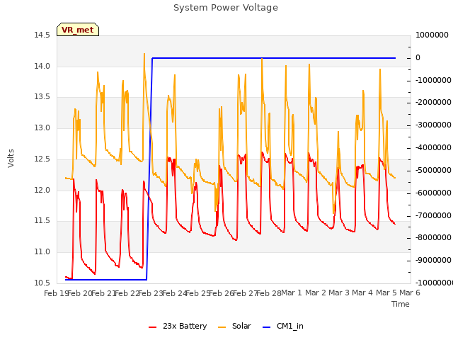 plot of System Power Voltage