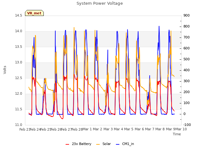 plot of System Power Voltage