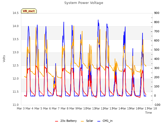 plot of System Power Voltage