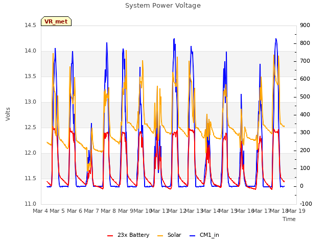 plot of System Power Voltage