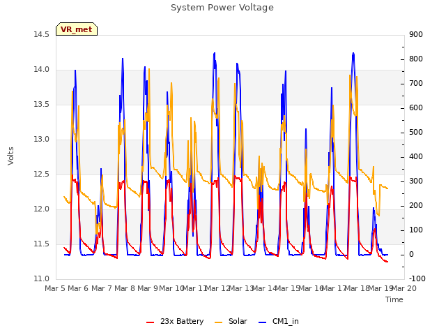 plot of System Power Voltage