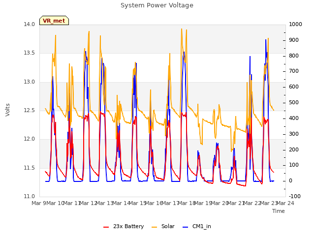 plot of System Power Voltage