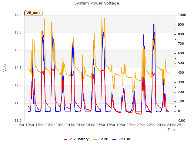 plot of System Power Voltage