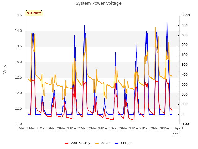 plot of System Power Voltage