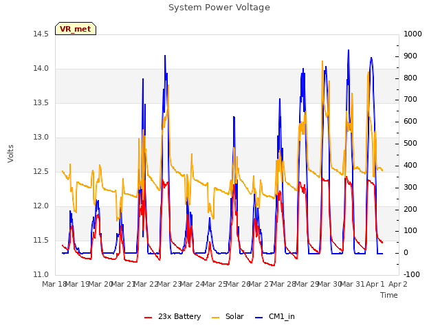 plot of System Power Voltage