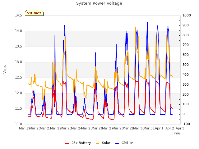 plot of System Power Voltage