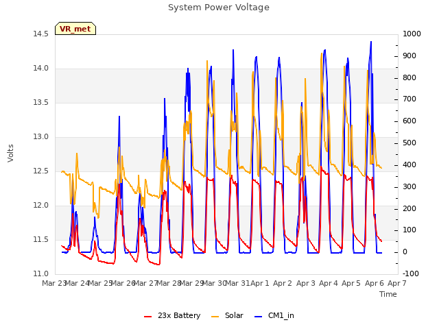 plot of System Power Voltage