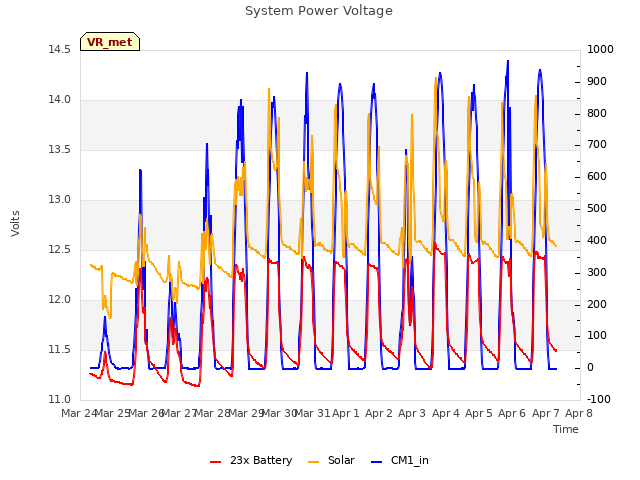 plot of System Power Voltage