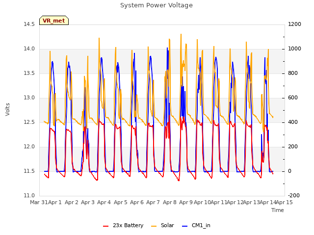 plot of System Power Voltage