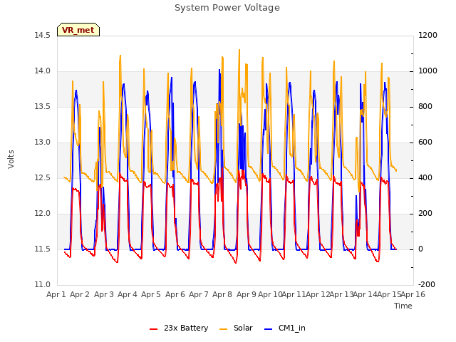 plot of System Power Voltage