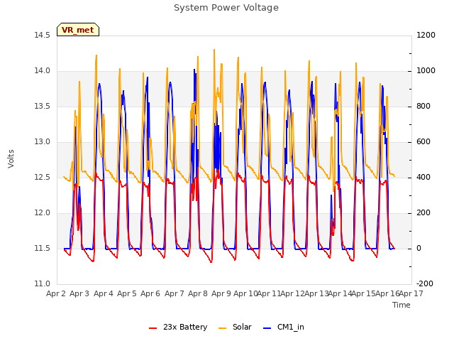 plot of System Power Voltage