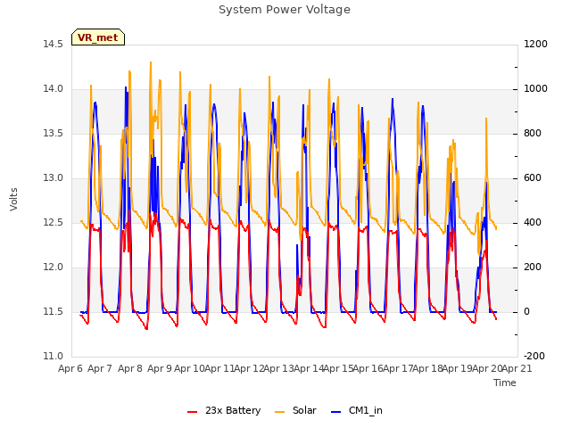 plot of System Power Voltage