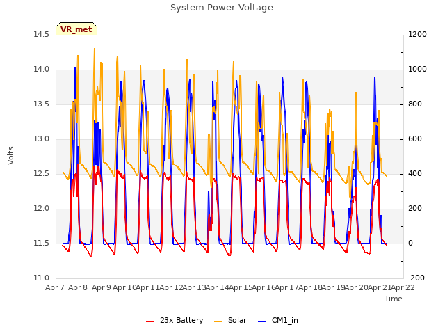 plot of System Power Voltage