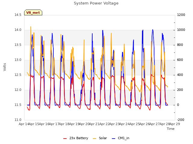 plot of System Power Voltage