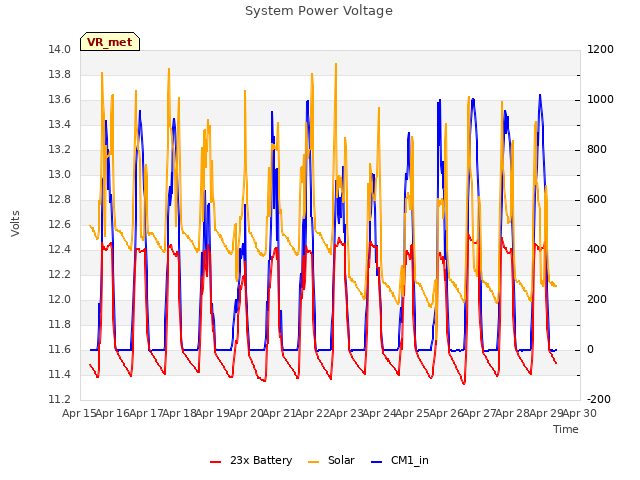 plot of System Power Voltage