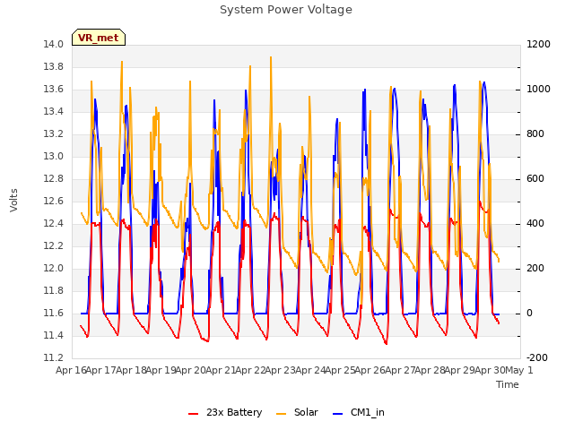 plot of System Power Voltage