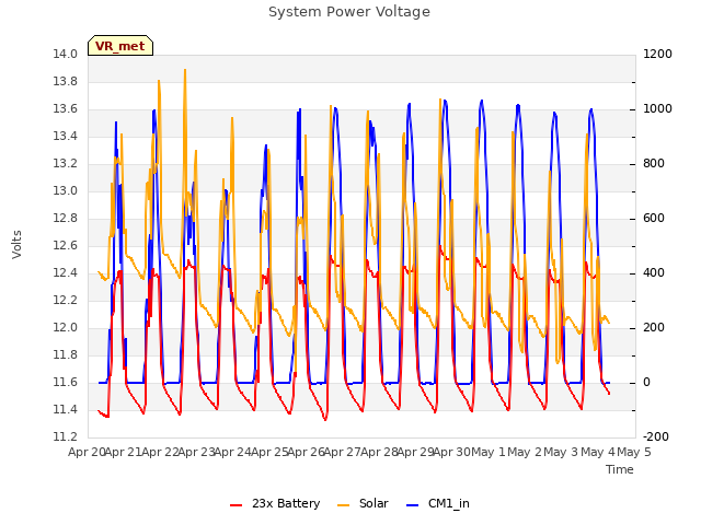 plot of System Power Voltage