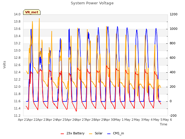 plot of System Power Voltage