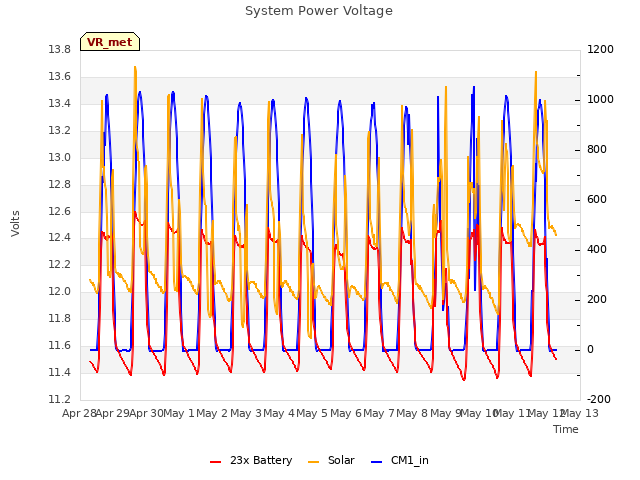 plot of System Power Voltage