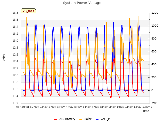 plot of System Power Voltage