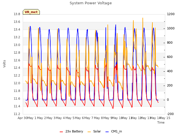 plot of System Power Voltage