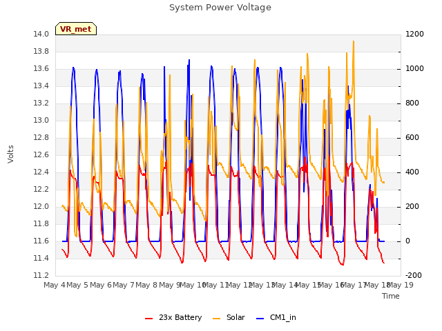 plot of System Power Voltage