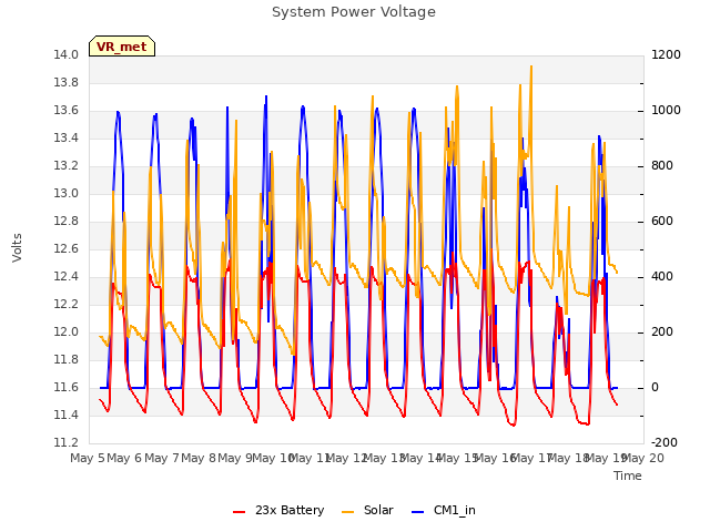 plot of System Power Voltage