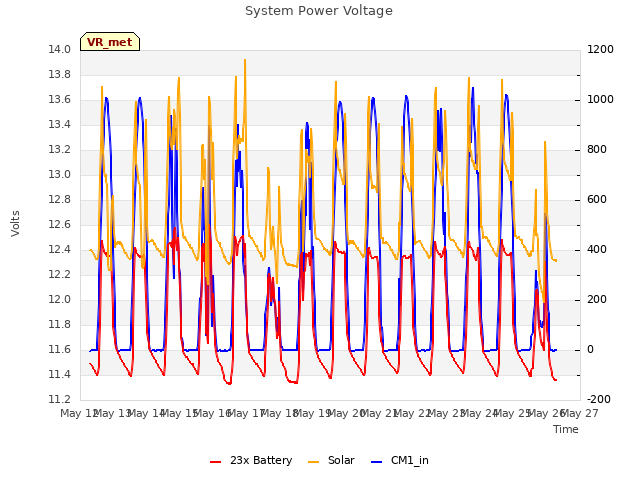 plot of System Power Voltage