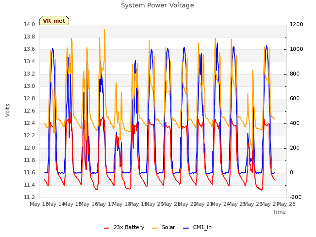 plot of System Power Voltage