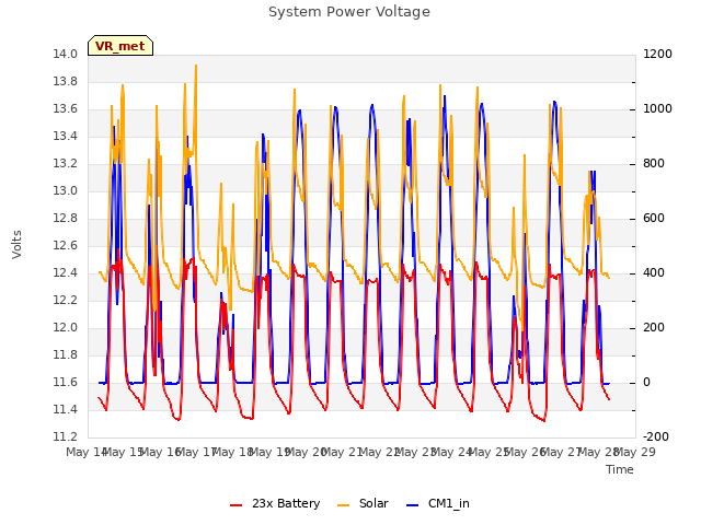 plot of System Power Voltage