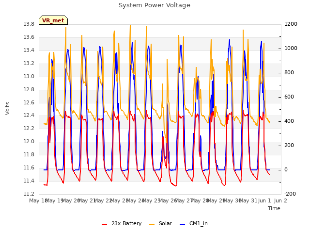 plot of System Power Voltage