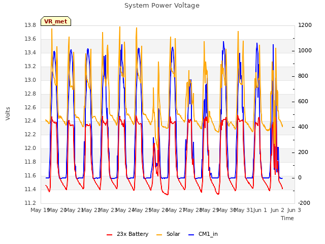 plot of System Power Voltage