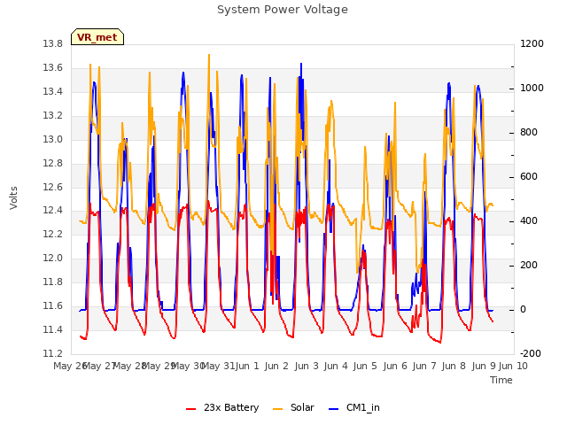 plot of System Power Voltage