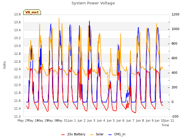 plot of System Power Voltage