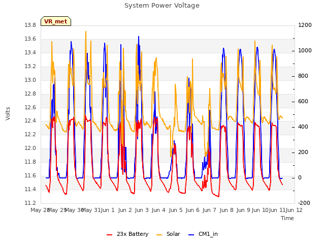 plot of System Power Voltage