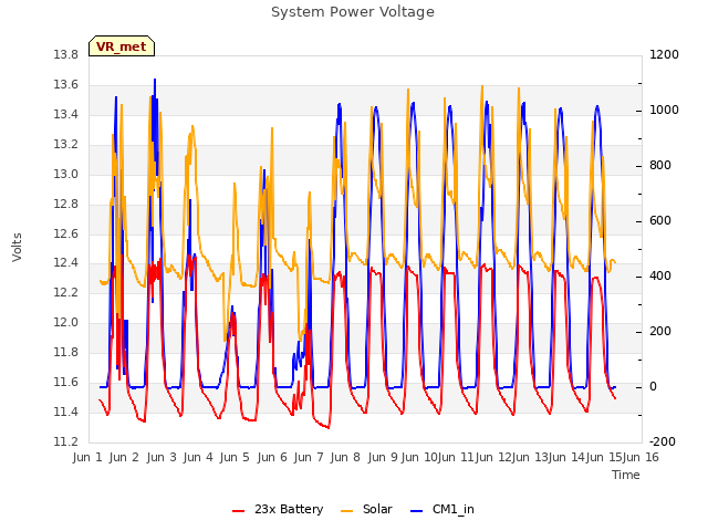 plot of System Power Voltage