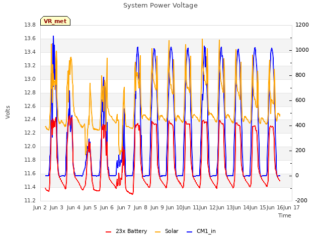 plot of System Power Voltage