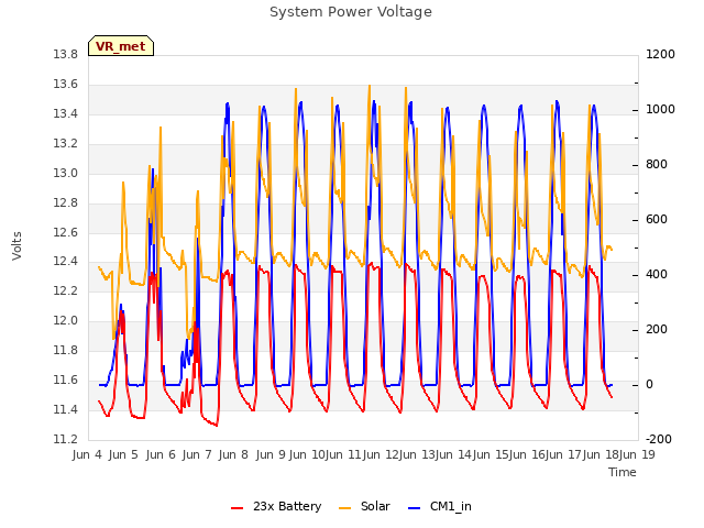 plot of System Power Voltage