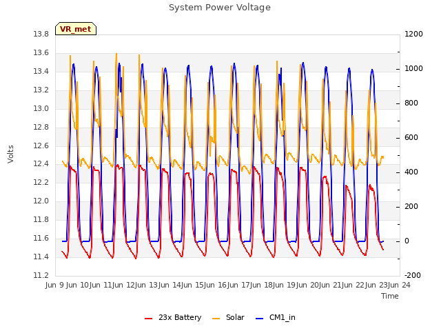 plot of System Power Voltage