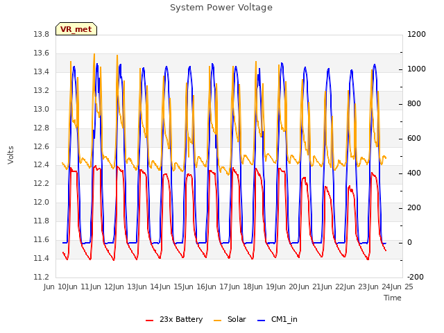 plot of System Power Voltage