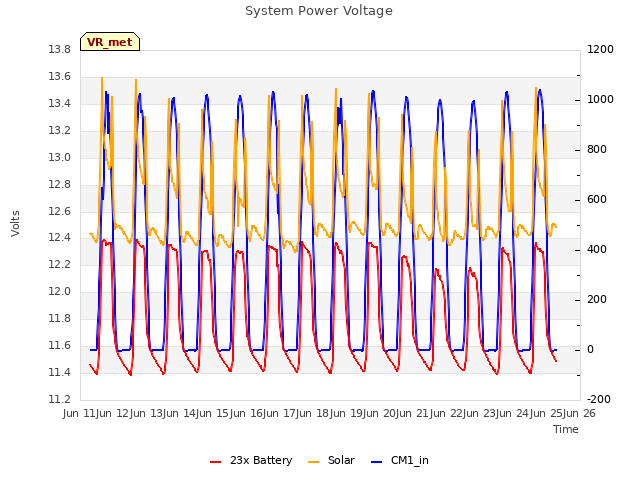 plot of System Power Voltage