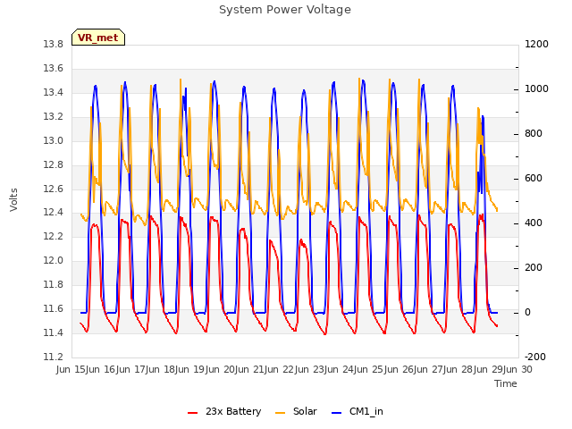 plot of System Power Voltage