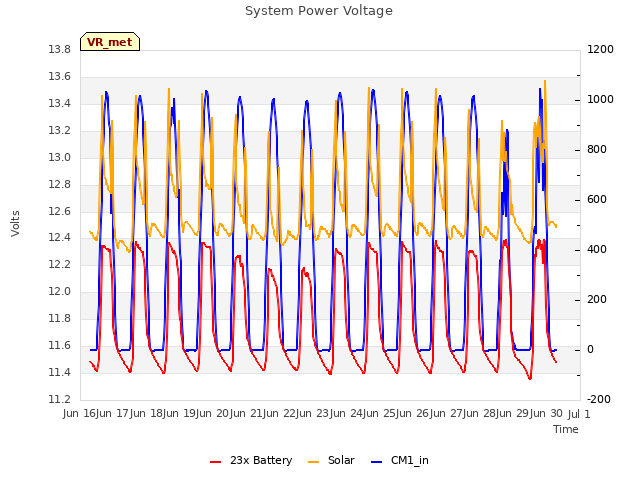 plot of System Power Voltage