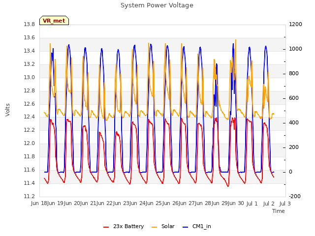 plot of System Power Voltage