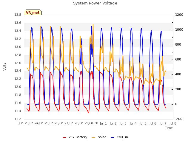 plot of System Power Voltage