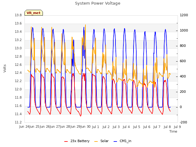 plot of System Power Voltage